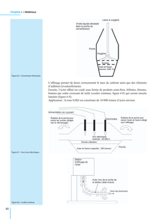 Chapitre 6 • Matériaux
60
L’afﬁnage permet de doser correctement le taux de carbone ainsi que des éléments
d’addition (éventuellement).
Ensuite, l’acier afﬁné est coulé sous forme de produits semi-ﬁnis, billettes, blooms,
brames par ordre croissant de taille (coulée continue, ﬁgure 6.8) qui seront ensuite
laminés (ﬁgure 6.9).
Application : la tour Eiffel est constituée de 10 000 tonnes d’acier environ.
Figure 6.6 – Convertisseur fonte/acier.
Figure 6.7 – Four à arcs électriques.
Figure 6.8 – Coulée continue.
 