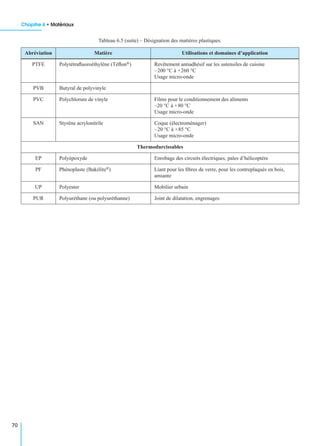 Chapitre 6 • Matériaux
70
Tableau 6.5 (suite) – Désignation des matières plastiques.
Abréviation Matière Utilisations et domaines d’application
PTFE Polytétraﬂuoroéthylène (Téﬂon®) Revêtement antiadhésif sur les ustensiles de cuisine
–200 °C à +260 °C
Usage micro-onde
PVB Butyral de polyvinyle
PVC Polychlorure de vinyle Films pour le conditionnement des aliments
–20 °C à +80 °C
Usage micro-onde
SAN Styrène acrylonitrile Coque (électroménager)
–20 °C à +85 °C
Usage micro-onde
Thermodurcissables
EP Polyépoxyde Enrobage des circuits électriques, pales d’hélicoptère
PF Phénoplaste (Bakélite®) Liant pour les ﬁbres de verre, pour les contreplaqués en bois,
amiante
UP Polyester Mobilier urbain
PUR Polyuréthane (ou polyuréthanne) Joint de dilatation, engrenages
 