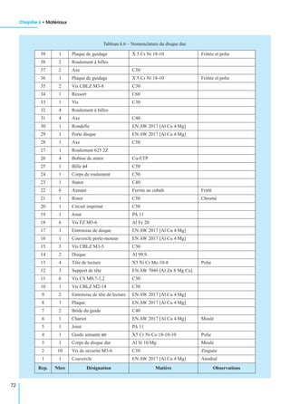 Chapitre 6 • Matériaux
72
Tableau 6.6 – Nomenclature du disque dur.
39 1 Plaque de guidage X 5 Cr Ni 18-10 Frittée et polie
38 2 Roulement à billes
37 2 Axe C30
36 1 Plaque de guidage X 5 Cr Ni 18-10 Frittée et polie
35 2 Vis CBLZ M3-8 C30
34 1 Ressort C60
33 1 Vis C30
32 4 Roulement à billes
31 4 Axe C40
30 1 Rondelle EN AW 2017 [Al Cu 4 Mg]
29 1 Porte disque EN AW 2017 [Al Cu 4 Mg]
28 1 Axe C50
27 1 Roulement 625 2Z
26 4 Bobine de stator Cu-ETP
25 1 Bille φ4 C50
24 1 Corps de roulement C50
23 1 Stator C40
22 6 Aimant Ferrite au cobalt Fritté
21 1 Rotor C50 Chromé
20 1 Circuit imprimé C50
19 1 Joint PA 11
18 6 Vis FZ M3-6 Al Fe 20
17 1 Entretoise de disque EN AW 2017 [Al Cu 4 Mg]
16 1 Couvercle porte-moteur EN AW 2017 [Al Cu 4 Mg]
15 3 Vis CBLZ M3-5 C30
14 2 Disque Al 99,9
13 4 Tête de lecture X5 Ni Cr Mo 10-8 Polie
12 3 Support de tête EN AW 7049 [Al Zn 8 Mg Cu]
11 6 Vis CS M0,7-1,2 C30
10 1 Vis CBLZ M2-14 C30
9 2 Entretoise de tête de lecture EN AW 2017 [Al Cu 4 Mg]
8 3 Plaque EN AW 2017 [Al Cu 4 Mg]
7 2 Bride du guide C40
6 1 Chariot EN AW 2017 [Al Cu 4 Mg] Moulé
5 1 Joint PA 11
4 1 Guide aimanté φ6 X5 Cr Ni Co 18-10-10 Polie
3 1 Corps de disque dur Al Si 10 Mg Moulé
2 10 Vis de sécurité M3-6 C30 Zinguée
1 1 Couvercle EN AW 2017 [Al Cu 4 Mg] Anodisé
Rep. Nbre Désignation Matière Observations
 