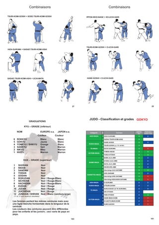 27
Combinaisons
TSURI-KOMI-GOSHI + SODE-TSURI-KOMI-GOSHI
HIZA-GURUMA + SASAE-TSURI-KOMI-ASHI
SASAE-TSURI-KOMI-ASHI + UCHI-MATA
25
Combinaisons
IPPON-SEOI-NAGE + KO-UCHI-GARI
TSURI-KOMI-GOSHI + O-UCHI-GARI
HANE-GOSHI + O-UCHI-GARI
103
GRADUATIONS
KYU – GRADE (inférieur)
NOM EUROPE e.a. JAPON e.a.
Couleur Couleur
6 ROKKYU Blanc Blanc
5 GOKYU Jaune Blanc
4 YONKYU / SHIKYU Orange Blanc
3 SANKYU Vert Marron
2 NIKYU Bleu Marron
1 IKKYU Marron Marron
DAN – GRADE (supérieur)
1 SHODAN Noir
2 NIDAN Noir
3 SANDAN Noir
4 YODAN Noir
5 GODAN Noir
6 ROKUDAN Noir / Rouge-Blanc
7 SICHIDAN Noir / Rouge-Blanc
8 HACHIDAN Noir / Rouge-Blanc
9 KUDAN Noir / Rouge
10 JUDAN Noir / Rouge
11 JUICHIDAN Noir / Rouge
12 JUNIDAN / SHIHAN Noir / Blanc (ceinture large)
(11 et 12 sont devenus obsolètes)
Les femmes portent les mêmes ceintures mais avec
une ligne blanche horizontale dans la longueur de la
ceinture.
Les couleurs des ceintures peuvent être différentes
pour les enfants et les juniors ; ceci varie de pays en
pays.
101
JUDO - Classification et grades GOKYO
Catégorie C Technique
GOKYO
Kyu
Fédération
Suisse Judo
1 ASHI-GURUMA 3 2
1 HARAI-TSURI-KOMI-ASHI 3
2 HANE-GOSHI 3 2
2 TSURI-GOSHI y.c. O- et KO- 3
TE-WAZA 3 KATA-GURUMA 3 1
4 TOMOE-NAGE 3 3
4 YOKO-OTOSHI 3 3
6 NAMI-JUJI-JIME 3 2
6 GYAKU-JUJI-JIME 3 2
6 KATA-JUJI-JIME 3 2
6 OKURI-ERI-JIME 3 2
7 Ude-Ishigi-JUJI-GATAME 3 3
7 UDE-GARAMI 3 2
7 Ude-Ishigi-UDE-GATAME 3 1
7 Ude-Ishigi-HIZA/ASHI-GATAME 3 1
ASHI-WAZA 1 O-GURUMA 2 2
KOSHI-WAZA 2 UTSURI-GOSHI 2 2
3 SUKUI-NAGE (& TE-GURUMA) 2 2
3 UKI-OTOSHI 2
4 TANI-OTOSHI 2 3
4 HANE-MAKI-KOMI 2 1
4 (O-)SOTO-MAKI-KOMI 2 1
4 SUMI-GAESHI 2 1
KANSETSU-WAZA
TE-WAZA
SUTEMI-WAZA
ASHI-WAZA
KOSHI-WAZA
SUTEMI-WAZA
SHIME-WAZA
 