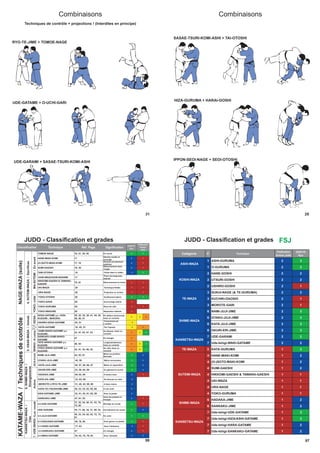 31
Combinaisons
RYO-TE-JIME + TOMOE-NAGE
UDE-GARAMI + SASAE-TSURI-KOMI-ASHI
UDE-GATAME + O-UCHI-GARI
Techniques de contrôle + projections ! (Interdites en principe)
29
Combinaisons
SASAE-TSURI-KOMI-ASHI + TAI-OTOSHI
HIZA-GURUMA + HARAI-GOSHI
IPPON-SEOI-NAGE + SEOI-OTOSHI
JUDO - Classification et grades
99
Technique Réf. Page Signification
GOKYO
Kyu
Fédération
Classification Suisse
Judo
TOMOE-NAGE 19, 31, 39, 40
HANE-MAKI-KOMI 17
En cercle
Hanche sautée et
3
enroulée
(Grand) enroulement
(O-)SOTO-MAKI-KOMI 17, 18
2
extérieur
Retournement dans
SUMI-GAESHI 18, 36
2
l'angle
Chute dans la vallée
Pince de langouste,
TANI-OTOSHI 18
KANI-WAZA/KANI-BASAMI 17
2
2
interdit
HIKKOMI-GAESHI & TAWARA -
GAESHI
19, 91
UKI-WAZA 20
URA-NAGE 20
YOKO-OTOSHI 20
YOKO-GAKE 20
YOKO-GURUMA 20
YOKO-WAKARE 20
KESA-GATAME y.c. HON-,
Retournement en tirant
Technique flottée
Projection en arrière
Vacillement latéral
Accrochage latéral
Roue de côté
Séparation latérale
1
1
1
3
1
1
1
KUZURE-, MAKURA-
30, 32, 34, 39, 41, 44, 45,
49, 50, 51
En tailleur transversal,
base ou variante
5 5 4
USHIRO-GESA-GATAME 45, 51
Transversal par
L'arrière
Par l'épaule
5
5KATA-GATAME 32, 45, 51
KAMI-SHIHO-GATAME y.c.
KUZURE-
33, 41, 42, 47, 53
Au-dessus, base ou
variante
4 5 3
SANKAKU-KAMI-SHIHO-
GATAME
47
TATE-SHIHO-GATAME y.c.
En triangle 4
KUZURE-
48, 54
Longitudinalement,
base ou variante
4 5 3
YOKO-SHIHO-GATAME y.c.
KUZURE-
32, 41, 43, 46, 52
De côté, base ou
variante
4 5 3
NAMI-JUJI-JIME 42, 55, 67
Mains en position
Normale
Mains renversées
Mains en opposition
En glissant le revers
A mains nues
En blocant un côté
A deux mains
A une main
Avec la jambe
GYAKU-JUJI-JIME 42, 56
KATA-JUJI-JIME 40, 57, 58, 66, 67
OKURI-ERI-JIME 33, 59, 64, 69
HADAKA-JIME 39, 63, 69
KATA-HA-JIME 33, 65, 69
(MOROTE-/) RYO-TE-JIME 31, 40, 42, 60, 68
KATA-TE-/TSUKKOMI-JIME 30, 33, 34, 42, 59, 68
ASHI-GATAME-JIME 32, 41, 43, 61, 62, 69
SANKAKU-JIME 47, 61, 62
3
3
3
3
2
2
2
2
2
Avec les jambes en
triangle
U-I-UDE-GATAME
2
31, 32, 34, 40, 41, 43, 74,
75, 82
UDE-GARAMI 70, 71, 80, 34, 31, 90, 43
U-I-JUJI-GATAME
Blocage du coude
Enroulement du coude
3
3
30, 33, 34, 42, 43, 72, 73,
81
U-I-HIZA/ASHI-GATAME 39, 76, 80
U-I-HARA-GATAME 77, 83
U-I-SANKAKU-GATAME 47
U-I-WAKI-GATAME 34, 42, 78, 79, 83
En croix
Avec genou ou jambe
Avec l'abdomen
En triangle
Avec l'aisselle
3
3
2
2
2
1
1
1
3
2
1
1
1
1
1
1
2
2
2
2
1
1
1
2
1
4
3
3
3
YOKO-/côtéKESA-JUJI-/croixSHIHO-/4coinsMA-SUTEMI/Enavant
4.SUTEMI-WAZA/Sacrifices
KATAME-WAZA/TechniquesdecontrôleNAGE-WAZA(suite)
Autres
5.OSAE-WAZA/Immob.
KANSETSU-WAZA/
Clés
7.UDE-ISHIGI-/Lux.coude
6.SHIME-WAZA/
Etranglements
97
JUDO - Classification et grades FSJ
Catégorie C Technique
GOKYO
Kyu
Fédération
Suisse Judo
1 ASHI-GURUMA 2 3
1 O-GURUMA 2 3
2 HANE-GOSHI 2 2
2 UTSURI-GOSHI 2 2
2 USHIRO-GOSHI 2 1
3 SUKUI-NAGE (& TE-GURUMA) 2 2
3 KUCHIKI-DAOSHI 2 1
3 MOROTE-GARI 2 1
6 NAMI-JUJI-JIME 2 3
6 GYAKU-JUJI-JIME 2 3
6 KATA-JUJI-JIME 2 3
6 OKURI-ERI-JIME 2 3
7 UDE-GARAMI 2 3
7 Ude-Ishigi-WAKI-GATAME 2 2
TE-WAZA 3 KATA-GURUMA 1 3
4 HANE-MAKI-KOMI 1 2
4 (O-)SOTO-MAKI-KOMI 1 2
4 SUMI-GAESHI 1 2
4 HIKKOMI-GAESHI & TAWARA-GAESHI 1 1
4 UKI-WAZA 1 1
4 URA-NAGE 1 1
4 YOKO-GURUMA 1 1
6 HADAKA-JIME 1 2
6 SANKAKU-JIME 1 2
7 Ude-Ishigi-UDE-GATAME 1 3
7 Ude-Ishigi-HIZA/ASHI-GATAME 1 3
7 Ude-Ishigi-HARA-GATAME 1 2
7 Ude-Ishigi-SANKAKU-GATAME 1 2
ASHI-WAZA
KOSHI-WAZA
TE-WAZA
SHIME-WAZA
KANSETSU-WAZA
KANSETSU-WAZA
SHIME-WAZA
SUTEMI-WAZA
 