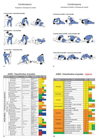 Combinaisons
30
O-SOTO-GARI + HON-GESA-GATAME
Projections + techniques de contrôle
O-SOTO-GARI + JUJI-GATAME
O-UCHI-GARI + TSUKKOMI-JIME
Combinaisons
32
KUZURE-GESA-GATAME + ASHI-GATAME-JIME
Techniques de contrôle + Techniques de contrôle
HON-GESA-GATAME + KATA-GATME
YOKO-SHIHO-GATAME + Ude-Ishigi-UDE-GATAME
JUDO - Classification et grades
98
Technique Réf. Page Signification
GOKYO
Kyu
DE-ASHI-BARAI 4, 35, 38
Balayage du pied
avancé
Roue autour du genou
5
HIZA-GURUMA 5, 22, 23, 27, 28, 29, 37 5 5
O-SOTO-GARI 6, 22, 23, 28, 30, 35, 38
Grand fauchage
extérieur
5 5
O-SOTO-OTOSHI 7
Grand vacillement
extérieur
5
O-UCHI-GARI
7, 22, 23, 24, 25, 26, 30,
31, 36, 37, 38, 40
Grand fauchage
intérieur
Barrage du pied en
5
SASAE-TSURI-KOMI-ASHI 8, 27, 29, 31, 35, 37
soulevant et en tirant
5 3
KO-SOTO-GARI 5
Petit fauchage
extérieur
4 4
KO-UCHI-GARI y.c. -MAKKOMI 6, 12, 24, 25, 26, 37, 39 Petit fauchage intérieur 4 5 3
OKURI-ASHI-HARAI 6
Balayage des deux
pIeds
Par l'intérieur de la
4
UCHI-MATA 8, 23, 24, 27, 36, 38
cuisse
4 3
ASHI-GURUMA 4
Roue autour de la
jambe
Balayage du pied en
HARAI-TSURI-KOMI-ASHI 4, 37
3
soulevant et en tirant
Petit accrochage
KO-SOTO-GAKE 5, 36
3
extérieur
3 4
O-GURUMA 8
O-SOTO-GURUMA 7
O-GOSHI 14
Grande roue
Grande roue extérieure
Grande hanche
2
1
5 4
UKI-GOSHI 14 Hanche flottée 5 5
HARAI-GOSHI 13, 22, 29
KOSHI-GURUMA 13
Balayage de hanche
Enroulement de la
4
hanche
En tirant et en
4
(SODE-)TSURI-KOMI-GOSHI 14, 15, 25, 27, 28, 40
soulevant (par la
Hanche sautée
En soulevant
Changement sur la
4
HANE-GOSHI 13, 24, 25, 37
TSURI-GOSHI y.c. O- et KO- 14
UTSURI-GOSHI 16
3
3
hanche
Par l'arrière
Tempête sur la
USHIRO-GOSHI 16
YAMA-ARASHI 16
2
1
montagne
Projection d'épaule par
ERI-SEOI-NAGE (& SODE-) 10
le revers
Projection d'épaule à
5
MOROTE-SEOI-NAGE 10
deux mains
5 3
IPPON-SEOI-NAGE 9, 24, 25, 29, 39
Projection d'épaule,
d'un côté
5 4
SEOI-OTOSHI 10, 29
Vacillement par-dessus
l'épaule
Vacillement du corps
Roue des épaules
En cuillère /& Roue des
5
4TAI-OTOSHI 11, 22, 23, 29
KATA-GURUMA 9
SUKUI-NAGE (& TE-GURUMA) 10, 38
mains)
2
2
1
KIBISU-GAESHI 12
UKI-OTOSHI 11
KUCHIKI-DAOSHI 12
MOROTE-GARI 9
Renverser par cheville
Chute flottée
Abattre l'arbre mort
Fauchage à deux
mains
Chute dans l'angleSUMI-OTOSHI 11, 36
1
1
3
5
1
2
2
2
2
2
4
4
2
2
Classification
Fédération
Suisse
Judo
4
5
1.ASHI-WAZA/Pied,genouetjambe
4
2
TACHI-WAZA/Debout
2.KOSHI-WAZA/Hanches3.TE-WAZA/Mains
NAGE-WAZA/Techniquesdeprojections
JUDO - Classification et grades GOKYO
Catégorie C Technique
GOKYO
Kyu
1 HIZA-GURUMA 5 5
1 O-SOTO-GARI 5 5
1 O-UCHI-GARI 5 5
1 DE-ASHI-BARAI 5 4
1 SASAE-TSURI-KOMI-ASHI 5 3
1 O-SOTO-OTOSHI 5
2 UKI-GOSHI 5 5
2 O-GOSHI 5 4
3 IPPON-SEOI-NAGE 5 4
3 MOROTE-SEOI-NAGE 5 3
3 SEOI-OTOSHI 5 3
3 ERI-SEOI-NAGE 5
5 KESA-GATAME y.c. HON- et KUZURE- 5 5 4
5 KATA-GATAME 5 4
5 USHIRO-GESA-GATAME 5
1 KO-UCHI-GARI y.c. -MAKKOMI 4 5 3
1 KO-SOTO-GARI 4 4
1 OKURI-ASHI-HARAI 4 4
1 UCHI-MATA 4 3
2 HARAI-GOSHI 4 4
2 (SODE-)TSURI-KOMI-GOSHI 4 4
2 KOSHI-GURUMA 4
TE-WAZA 3 TAI-OTOSHI 4 5
5 KAMI-SHIHO-GATAME y.c. KUZURE- 4 5 3
5 TATE-SHIHO-GATAME y.c. KUZURE- 4 5 3
5 YOKO-SHIHO-GATAME y.c. KUZURE- 4 5 3
5 SANKAKU-KAMI-SHIHO-GATAME 4
1 KO-SOTO-GAKE 3 4
OSAE-KOMI-WAZA
ASHI-WAZA
KOSHI-WAZA
OSAE-KOMI-WAZA
Fédération
Suisse Judo
ASHI-WAZA
KOSHI-WAZA
TE-WAZA
100
 