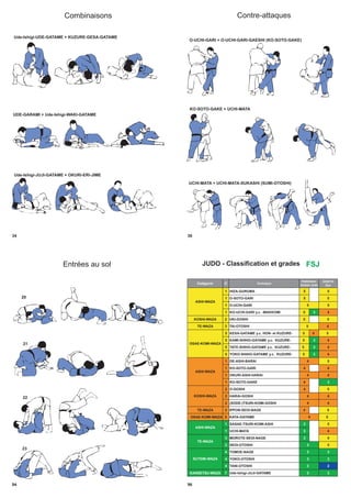 Combinaisons
34
Ude-Ishigi-UDE-GATAME + KUZURE-GESA-GATAME
UDE-GARAMI + Ude-Ishigi-WAKI-GATAME
Ude-Ishigi-JUJI-GATAME + OKURI-ERI-JIME
Contre-attaques
36
O-UCHI-GARI + O-UCHI-GARI-GAESHI (KO-SOTO-GAKE)
KO-SOTO-GAKE + UCHI-MATA
UCHI-MATA + UCHI-MATA-SUKASHI (SUMI-OTOSHI)
Entrées au sol
94
23
20
21
22
JUDO - Classification et grades FSJ
96
Catégorie C Technique
GOKYO
Kyu
1 HIZA-GURUMA 5 5
1 O-SOTO-GARI 5 5
1 O-UCHI-GARI 5 5
1 KO-UCHI-GARI y.c. -MAKKOMI 5 3 4
KOSHI-WAZA 2 UKI-GOSHI 5 5
TE-WAZA 3 TAI-OTOSHI 5 4
5 KESA-GATAME y.c. HON- et KUZURE- 5 4 5
5 KAMI-SHIHO-GATAME y.c. KUZURE- 5 3 4
5 TATE-SHIHO-GATAME y.c. KUZURE- 5 3 4
5 YOKO-SHIHO-GATAME y.c. KUZURE- 5 3 4
1 DE-ASHI-BARAI 4 5
1 KO-SOTO-GARI 4 4
1 OKURI-ASHI-HARAI 4 4
1 KO-SOTO-GAKE 4 3
2 O-GOSHI 4 5
2 HARAI-GOSHI 4 4
2 (SODE-)TSURI-KOMI-GOSHI 4 4
TE-WAZA 3 IPPON-SEOI-NAGE 4 5
OSAE-KOMI-WAZA 5 KATA-GATAME 5
1 SASAE-TSURI-KOMI-ASHI 3 5
1 UCHI-MATA 3 4
3 MOROTE-SEOI-NAGE 3 5
3 SEOI-OTOSHI 3 5
4 TOMOE-NAGE 3 3
4 YOKO-OTOSHI 3 3
4 TANI-OTOSHI 3 2
KANSETSU-WAZA 7 Ude-Ishigi-JUJI-GATAME 3 3
4
KOSHI-WAZA
ASHI-WAZA
TE-WAZA
SUTEMI-WAZA
Fédération
Suisse Judo
ASHI-WAZA
OSAE-KOMI-WAZA
ASHI-WAZA
 