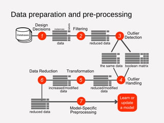 Data preparation and pre-processing 
 