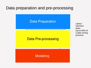Data preparation and pre-processing 
Labour 
intensive 
tasks 
(up to 80% of 
a data mining 
process) 
 