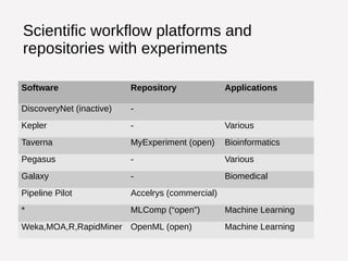Scientific workflow platforms and 
repositories with experiments 
Software Repository Applications 
DiscoveryNet (inactive) - 
Kepler - Various 
Taverna MyExperiment (open) Bioinformatics 
Pegasus - Various 
Galaxy - Biomedical 
Pipeline Pilot Accelrys (commercial) 
* MLComp (“open”) Machine Learning 
Weka,MOA,R,RapidMiner OpenML (open) Machine Learning 
 