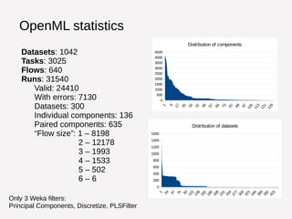 OpenML statistics 
Datasets: 1042 
Tasks: 3025 
Flows: 640 
Runs: 31540 
Valid: 24410 
With errors: 7130 
Datasets: 300 
Individual components: 136 
Paired components: 635 
“Flow size”: 1 – 8198 
2 – 12178 
3 – 1993 
4 – 1533 
5 – 502 
6 – 6 
4500 
4000 
3500 
3000 
2500 
2000 
1500 
1000 
500 
0 
Distribution of components 
1600 
1400 
1200 
1000 
800 
600 
400 
200 
0 
Distribution of datasets 
Only 3 Weka filters: 
Principal Components, Discretize, PLSFilter 
 