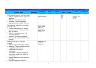 9
DOMAINE: GESTION BUDGETAIRE ET COMPTABLE PROCESSUS: GESTION BUDGETAIRE PROCEDURE: ELABORATION DU BUDGET GENERALE
N° Activités / Tâches Responsable
Condition de
déclenchement
Résultat
produit
Délai de
traitement
Règles Modèles
Fiches
d'instruction
Enregistrem-
ent
1
Élaboration du premier projet de budget
Élaborer un premier projet de morasse
budgétaire
Élaborer la note de présentation.
Soumettre le projet de budget à
l'appréciation du comité de Direction.
Réception des
besoins consolidés
Rj1
Rj2
RJ3
Possibilité de
décliner les types
de budget
(BF/BI)
2
Élaboration de la deuxième version du
projet de budget
Examiner l’adéquation des besoins
exprimés avec les orientations de la
lettre de cadrage.
Élaborer un deuxième scénario de
morasse budgétaire;
Soumettre les projets de budget à
l'examen et la validation du Comité de
direction.
Réception de la
lettre de cadrage
du Premier
Ministre au de
mois de juin de
l'année (n-1),
3
Élaboration du projet de budget
définitif
Élaborer un projet de budget définitif
Soumettre le projet de budget définitif
à l'approbation du Ministre.
Élaboration du tableau de
concordance
Transmettre le projet de budget à la
Direction du budget et le tableau de
concordance.
Négocier le budget avec la Direction
du budget,
Solliciter l’arbitrage du Premier
au début du mois
de juillet de
l'année (n-1)
 