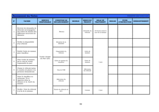 99
Recensement des Tâches DEMANDE DES VEHICULES
N° TACHES
SERVICE
RESPONSABLE
CONDITION DE
DECLENCHEMENT
MODELE
RESULTAT
PRODUIT
DELAI DE
TRAITEMENT
REGLES
FICHE
D’INSTRUCTION
ENREGISTREMENT
1
Recevoir les demandes de
véhicules accompagnées
des ordres de mission des
différentes structures du
Ministère
Mission
Demande du
véhicule
24 heures avant le
jour de la mission
2
Vérifier la disponibilité
d’un véhicule
Réception de la
demande
3
Etablir l’ordre de mission
pour chauffeur
Disponibilité du
véhicule
Ordre de
mission
4
Viser l’ordre de mission
par le chef de l’entité
responsable du parc
Ordre de mission du
chauffeur
Ordre de
mission
5
Choisir le véhicule (selon
le nombre de places et la
personne demandeuse)
Visa de l’OM
Affectation
du véhicule
6
Doter le chauffeur en
carburant, TA et
vignettes selon la
distance et la durée du
mission
Affectation du
véhicule
1 jour
7
Vérifier l’état du véhicule
à la fin de la mission.
l’entité chargée
du Parc auto
Entrée du véhicule au
parc
Constat 1 jour
 