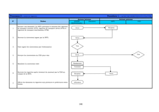 100
Processus 2 : Achat de vignettes Procédure 1 : ACHAT DE VIGNETTES (VTT/VTA/VTM)
Acteurs internes Acteurs externes
N° Tâches ENTITÉ
RESPONSABLE
Directions SNTL CED
1
Envoyer une demande à la SNTL précisant le montant des vignettes
de transport terrestre (VTT), vignettes de transport aérien (VTA) et
vignettes de transport marchandise (VTM)
2 Recevoir la convention signée par la SNTL
3 Faire signer les conventions par l’ordonnateur
4 Envoyer les conventions au CED pour visa
5 Mandater la convention visée
6
Recevoir les vignettes après virement du montant par la TGR au
compte de la SNTL
7
Affecte les dotations en vignettes aux provinces et préfectures selon
besoin.
Envoi
Envoi
Visa
Affectation
Envoi Visa
Mandatement
Réception
Réception Envoi
Versement
 