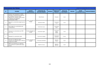 101
Recensement des Tâches ACHAT DE VIGNETTES (VTT/VTA/VTM)
N° TACHES
ENTITÉ
RESPONSABLE
CONDITION DE
DECLENCHEMENT
MODELE
RESULTAT
PRODUIT
DELAI DE
TRAITEMENT
REGLES
FICHE
D’INSTRUCTION
ENREGISTREMENT
1
Envoyer une demande à la SNTL
précisant le montant des vignettes
de transport terrestre (VTT),
vignettes de transport aérien (VTA)
et vignettes de transport
marchandise (VTM)
Selon Besoin Demande 1 jour
2
Recevoir la convention signée par la
SNTL
Demande établie
Convention
reçue
1 jour
3
Faire signer les conventions par
l’ordonnateur
l’entité chargée du
budget
Convention reçue
Convention
signée
4
Envoyer les conventions au CED
pour visa
l’entité chargée du
budget
Convention signée
Convention
signée
engagée
1 jour
5 Mandater la convention visée Convention engagée
Convention
mandatée
5 jours
6
Recevoir les vignettes après
virement du montant par la TGR au
compte de la SNTL
Convention mandatée
Vignettes
reçues
1 jour
7
Affecte les dotations en vignettes
aux provinces et préfectures selon
besoin.
l’entité chargée du
budget
Vignettes reçues
Vignettes
affectées
1 jour
 