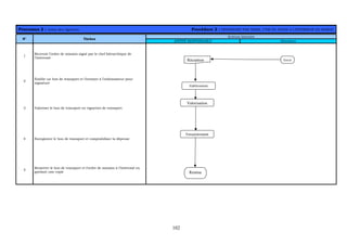 102
Processus 2 : Achat des vignettes Procédure 2 : TRANSPORT PAR TRAIN, CTM OU AVION A L’INTERIEUR DU MAROC
Acteurs internes
N° Tâches
ENTITÉ RESPONSABLE Directions
1
Recevoir l’ordre de mission signé par le chef hiérarchique de
l’intéressé
2
Etablir un bon de transport et l’envoyer à l’ordonnateur pour
signature
3 Valoriser le bon de transport en vignettes de transport
4 Enregistrer le bon de transport et comptabiliser la dépense
5
Remettre le bon de transport et l’ordre de mission à l’intéressé en
gardant une copie
Réception
Etablissement
Envoi
Remise
Enregistrement
Valorisation
 