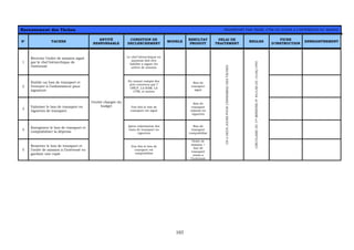 103
Recensement des Tâches TRANSPORT PAR TRAIN, CTM OU AVION A L’INTERIEUR DU MAROC
N° TACHES
ENTITÉ
RESPONSABLE
CONDITION DE
DECLENCHEMENT
MODELE
RESULTAT
PRODUIT
DELAI DE
TRAITEMENT
REGLES
FICHE
D’INSTRUCTION
ENREGISTREMENT
1
Recevoir l’ordre de mission signé
par le chef hiérarchique de
l’intéressé
Le chef hiérarchique en
question doit être
habilite a signer les
ordres de mission
2
Etablir un bon de transport et
l’envoyer à l’ordonnateur pour
signature
En tenant compte des
prix convenus par l’
ONCF, LA RAM, LA
CTM, et autres
Bon de
transport
signe
3
Valoriser le bon de transport en
vignettes de transport
Une fois le bon de
transport est signé
Bon de
transport
valorise en
vignettes
4
Enregistrer le bon de transport et
comptabiliser la dépense
Apres valorisation des
bons de transport en
vignettes
Bon de
transport
comptabilise
5
Remettre le bon de transport et
l’ordre de mission à l’intéressé en
gardant une copie
l’entité chargée du
budget
Une fois le bon de
transport est
comptabilise
Ordre de
mission +
bon de
transport
remis a
l’intéressé
UNADEUXJOURSPOURL’ENSEMBLEDESTÂCHES
CIRCULAIREDU1ERMINISTREN°84/CABDU14/06/1993
 