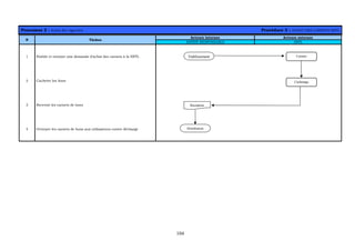 104
Processus 2 : Achat des vignettes Procédure 3 : ACHAT DES CARNETS SNTL
Acteurs internes Acteurs externes
N Tâches
ENTITÉ RESPONSABLE SNTL
1 Etablir et envoyer une demande d’achat des carnets à la SNTL
2 Cacheter les bons
3 Recevoir les carnets de bons
4 Octroyer les carnets de bons aux utilisateurs contre décharge
Réception
Etablissement Carnets
Cachetage
Distribution
 