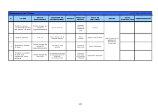 105
Recensement des Tâches ACHAT DES CARNETS SNIL
N° TACHES
ENTITÉ
RESPONSABLE
CONDITION DE
DECLENCHEMENT
MODELE
RESULTAT
PRODUIT
DELAI DE
TRAITEMENT
REGLES
FICHE
D’INSTRUCTION
ENREGISTREMENT
1
Etablir et envoyer
une demande d’achat
des carnets à la SNTL
l’entité chargée des
achats et
approvisionnement
En cas de besoin
Demande
d’achat des
carnets de
bons
15 jours
2 Cacheter les bons S. N. T.L
Apres réception de la
demande d’achat
Bons
cachetés
Dépend de la livraison
3
Recevoir les carnets
de bons
l’entité chargée des
achats et
approvisionnement
Une fois les bons
cachetés
Carnets de
bons reçus
Apres la décharge
4
Octroyer les carnets
de bons aux
utilisateurs contre
décharge
l’entité chargée du
Parc auto
En fonction des besoins
de chaque province et
préfecture
Et service central
Carnet de
bons remis
aux intéresse
+ décharge
Dépend des demandes
CIRCULAIRE DU 1ER
MINISTRE N°
84/CAB DU
14/06/1993
 