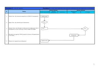 1
Processus 2 : Achat des vignettes Procédure 4 : ACHAT DES VIGNETTES TAXE SPECIALE ANNUELLE SUR LES VEHICULES AUTOMOBILES
Acteurs internes Acteurs externes
N° Tâches
Entité responsable
Services
gestionnaires
Ordonnateur
Direction des
Impôts
D. Budget
1 Etablir l’état des véhicules assujettis à la TSAVA (5 exemplaires)
2 Signer l’état des véhicules par l’ordonnateur
3
Envoyer l’état des véhicules à la direction du budget pour visa (5
exemplaires), le suivi est fait par l’entité chargée du Budget
4
Récupérer les vignettes TSAVA auprès du bureau d’enregistrement
et de timbre
5 Remettre les vignettes aux utilisateurs
Visa
Envoi Visa
Etablissement
Récupération
Vignettes remise
 