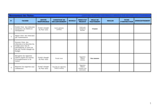 1
Recensement des Tâches ACHAT DES VIGNETTES TAXE SPECIALE ANNUELLE SUR LES VEHICULES AUTOMOBILES
N° TACHES
ENTITÉ
RESPONSABLE
CONDITION DE
DECLENCHEMENT
MODELE
RESULTAT
PRODUIT
DELAI DE
TRAITEMENT
REGLES
FICHE
D’INSTRUCTION
ENREGISTREMENT
1
Etablir l’état des véhicules
assujettis à la TSAVA (5
exemplaires)
l’entité chargée
du Parc auto
Listes globales
arrêtées
Listes par
catégories
fiscales
15 jours
2
Signer l’état des véhicules
par l’ordonnateur
3
Envoyer l’état des
véhicules à la direction du
budget pour visa (5
exemplaires), le suivi est
fait par l’entité chargée du
Budget
4
Récupérer les vignettes
TSAVA auprès du bureau
d’enregistrement et de
timbre
l’entité chargée
du Parc auto
Fonds vises
Vignettes
TSAVA
retirées
Une semaine
5
Remettre les vignettes aux
utilisateurs
l’entité chargée
du Parc auto
Une fois les vignettes
TSAVA retirées
Vignettes
TSAVA
remises aux
intéressés
 