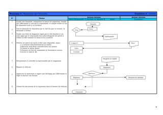 4
Processus 3 : Réparation des Véhicules Procédure 2 : INTERNE
Acteurs internes Acteurs externes
N° Tâches
Entité Responsable Directions du Ministère Atelier Fournisseur
1 Etablir une demande, comportant la nature de réparation, remplit
par l’affectataire et visé par le responsable, et compte rendu en cas
de réparation suite à un accident
2
Visa la demande de réparation par le chef du parc et envoyer la
demande à l’atelier
3 Etablir une fiche de diagnostic signé par le chef d’atelier et un
suivi signé par le responsable des suivis désignant les pièces à
utiliser si elles existent en stock et/ou à acheter
4 Prélever les pièces du stock si elles sont disponible, sinon :
1/ Contacter trois fournisseurs au moins
2/Recevoir trois devis contradictoires (au moins)
3/Choisir le moins disant
4/Envoyer un bon de commande au fournisseur retenu
5/Livrer et viser le BL
5 Réceptionner et contrôler la marchandise par le magasinier
6 Réparer le véhicule
7
Approuver la réparation et signer une décharge par l’affectataire et
régler la facture cas d’achat
8 Classer les documents de la réparation dans le dossier du véhicule
Contact Fr
Etablissement
Demande
Envoi
Choix
Visa
Approbation
Règlement
Livraison
Réception du règlement
Réception et Contrôle
Réparation
Classement
Devis
 
