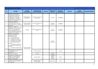 5
Recensement des Tâches REPARATION DES VEHICULES – INTERNE
N° TACHES
ENTITÉ
RESPONSABLE
CONDITION DE
DECLENCHEMENT
MODELE
RESULTAT
PRODUIT
DELAI DE
TRAITEMENT
REGLES
FICHE
D’INSTRUCTION
ENREGISTREMENT
1
Etablir une demande,
comportant la nature de
réparation, remplit par
l’affectataire et visé par le
responsable, et compte
rendu en cas de réparation
suite à un accident
DIRECTIONS DU
MINISTERE
Anomalie constatée sur
les véhicules
Demande 1 à 2 jours
2
Visa la demande de
réparation par le chef du
parc et envoyer la demande
à l’atelier
l’entité chargée
du Parc auto
Une fois la demande est
reçue
Demande
approuvée
1 à 2 jours
3
Etablir une fiche de
diagnostic signé par le chef
d’atelier et un suivi signé
par le responsable des
suivis désignant les pièces à
utiliser si elles existent en
stock et/ou à acheter
ATELIER
Demande approuvée par
le chef
Fiche
diagnostic
1 à 3 jours
4
Prélever les pièces du
stock si elles sont
disponible, sinon :
1/ Contacter trois
fournisseurs au moins
2/Recevoir trois devis
contradictoires (au moins)
3/Choisir le moins
disant
4/Envoyer un bon de
commande au fournisseur
retenu
5/Livrer et viser le BL
Pièces
disponibles
5
Réceptionner et contrôler la
marchandise par le
magasinier
Pièces disponibles PV 1 jour
6 Réparer le véhicule PV établi
Véhicule
réparé
7
Approuver la réparation et
signer une décharge par
l’affectataire et régler la
facture cas d’achat
Véhicule réparé
Décharge
signée/
facture
payée
1 jour
8
Classer les documents de la
réparation dans le dossier
du véhicule
l’entité chargée
du Parc auto
Décharge signée/
facture payée
Classement 1 jour
 