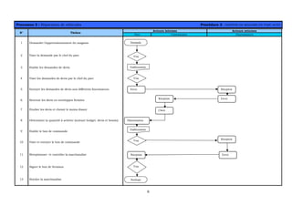 6
Processus 3 : Réparation de véhicules Procédure 3 : GESTION DU MAGASIN DU PARC AUTO
Acteurs internes Acteurs externes
N° Tâches
Parc Commission Fournisseurs
1 Demander l’approvisionnement du magasin
2 Viser la demande par le chef du parc
3 Etablir les demandes de devis
4 Viser les demandes de devis par le chef du parc
5 Envoyer les demandes de devis aux différents fournisseurs
6 Recevoir les devis en enveloppes fermées
7 Etudier les devis et choisir le moins disant
8 Déterminer la quantité à acheter (suivant budget, devis et besoin)
9 Etablir le bon de commande
10 Viser et envoyer le bon de commande
11 Réceptionner et contrôler la marchandise
12 Signer le bon de livraison
13 Stocker la marchandise
Visa
Visa
Visa
Etablissement
Visa
Etablissement
Envoi
Demande
Réception
EnvoiRéception
Choix
Stockage
Réception Envoi
Réception
Détermination
 