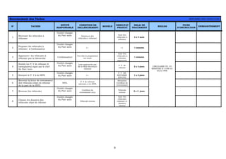 9
Recensement des Tâches REFORME DES VEHICULES
N° TACHES
ENTITÉ
RESPONSABLE
CONDITION DE
DECLENCHEMENT
MODELE
RESULTAT
PRODUIT
DELAI DE
TRAITEMENT
REGLES
FICHE
D’INSTRUCTION
ENREGISTREMENT
1
Recenser les véhicules à
réformer
l’entité chargée
du Parc auto Existence des
véhicules à reformer
Liste des
véhicules à
reformer
3 a 4 mois
2
Proposer les véhicules à
réformer à l’ordonnateur
l’entité chargée
du Parc auto « « « « 1 semaine
3
Approuver les véhicules à
réformer par la hiérarchie
L’ordonnateur
Une fois la proposition
est reçue
Liste des
véhicules à
reformer
approuvée
1 semaine
4
Etablir les P. V de réforme (4
exemplaires) signé par le chef
du Parc Auto
l’entité chargée
du Parc auto
Liste approuvée par
Mr le Wali Secrétaire
Général
P. V de
reforme
2 a 3 jours
5 Envoyer le P. V à la SNTL
l’entité chargée
du Parc auto « «
P. V DE
REFORME
ENVOYE
1 a 2 jours
6
Recevoir la lettre de reversement
des véhicules objet de réforme
de la part de la SNTL
SNTL
P. V de reforme
adresses a La SNTL
Réception
Certificat de
reversement
7 Reverser les véhicules
l’entité chargée
du Parc auto Certificat de
reversement reçu
Véhicule
reverse
2 a 3 jours
8
Classer les dossiers des
véhicules objet de réforme
l’entité chargée
du Parc auto
Véhicule reverse
Liste des
véhicules
reformer et
dossiers
classes
CIRCULAIRE DU 1ER
MINISTRE N° 4/98 DU
20/2/1998
 