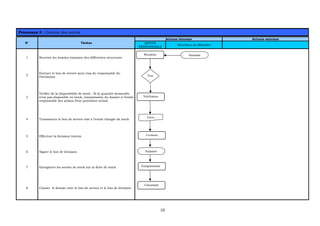 10
Processus 5 : Gestion des stocks
Acteurs internes Acteurs externes
N° Tâches ENTITÉ
RESPONSABLE
Directions du Ministère
1 Recevoir les besoins émanant des différentes structures
2
Envoyer le bon de service pour visa du responsable du
Patrimoine
3
Vérifier de la disponibilité de stock : Si la quantité demandée
n’est pas disponible en stock, transmission du dossier à l’entité
responsable des achats (Voir procédure achat)
4 Transmettre le bon de service visé à l’entité chargée de stock
5 Effectuer la livraison interne
6 Signer le bon de livraison
7 Enregistrer les sorties de stock sur la fiche de stock
8 Classer le dossier avec le bon de service et le bon de livraison
Visa
Envoi
Signature
Vérification
Enregistrement
Livraison
Réception
Classement
Demande
 