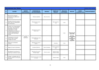 11
Recensement des Tâches Gestion des stocks
N° TACHES
ENTITÉ
RESPONSABLE
CONDITION DE
DECLENCHEMENT
MODELE
RESULTAT
PRODUIT
DELAI DE
TRAITEMENT
REGLES
FICHE
D’INSTRUCTION
ENREGISTREMENT
1
Recevoir les besoins
émanant des différentes
structures
Besoins exprimés Bon de service - -
2
Envoyer le bon de service
pour visa du responsable
du Patrimoine
Réception du bon de
service
-
Bon de service
visé
1 jour
3
Vérifier de la disponibilité
de stock : Si la quantité
demandée n’est pas
disponible en stock,
transmission du dossier à
l’entité responsable des
achats (Voir procédure
achat)
Réception du bon de
service visé
- -
4
Transmettre le bon de
service visé à l’entité
chargée de stock
Disponibilité du stock
demandé
- -
1 jour
5
Effectuer la livraison
interne
Réception du bon de
service
- Livraison 1 jour
6 Signer le bon de livraison Livraison effectuée Bon de livraison
Bon de livraison
signé
-
7
Enregistrer les sorties de
stock sur la fiche de stock
Réception du bon de
livraison signé
Fiche de stock
Fiche de stock
dûment rempli
-
8
Classer le dossier avec le
bon de service et le bon de
livraison
Entité chargée des
Moyens
Logistiques
Enregistrement des sorties
de stock
- Dossier classé 1 jour
Décret du 24
Avril 1967
Loi de la
responsabilité
des
ordonnateurs
et des
comptables
 
