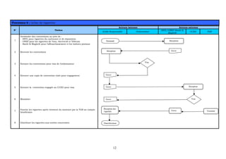 12
Processus 6 : Achat de vignettes
Acteurs internes Acteurs externes
N° Tâches
Entité Responsable Ordonnateur
SNTL/ONEP/Barid Al
Maghrib
CCED TGR
1
Demander des conventions au prés de :
- SNTL pour vignettes du carburant et de réparation
- ONEP pour les vignettes de l’eau, électricité et Télécom
- Barid Al Maghrib pour l’affranchissement et les timbres postaux
2 Recevoir les conventions
3 Envoyer les conventions pour visa de l’ordonnateur
4 Envoyer une copie de convention visée pour engagement
5 Envoyer la convention engagée au CCED pour visa
6 Mandater
7
Fournir les vignettes après virement du montant par la TGR au compte
bénéficiaire
8 Distribuer les vignettes aux entités concernées
Réception
VisaEnvoi
Virement
Visa
Envoi
Envoi
Envoi
Réception
Réception des
vignettes
Distribution
Demande
Réception
Envoi
 
