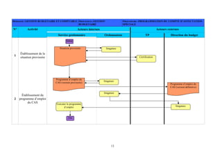 11
DOMAINE: GESTION BUDGETAIRE ET COMPTABLE PROCESSUS: GESTION
BUDGETAIRE
PROCEDURE: PROGRAMMATION DU COMPTE D’AFFECTATION
SPÉCIALE
Acteurs internes Acteurs externesN° Activité
Service gestionnaire Ordonnateur TP Direction du budget
1
Établissement de la
situation provisoire
2
Établissement du
programme d’emploi
du CAS
Situation provisoire Singature
Certification
Programme d’emploi du
CAS (version provisoire)
Singature
Programme d’emploi du
CAS (version définitive)
Singature
Singature
Exécuter le programme
d’emploi
Début
Fin
 