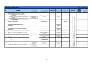 13
Recensement des Tâches ACHAT DE VIGNETTES
N° TACHES
ENTITÉ
RESPONSABLE
CONDITION DE
DECLENCHEMENT
MODELE
RESULTAT
PRODUIT
DELAI DE
TRAITEMENT
REGLES
FICHE
D’INSTRU
CTION
ENREGIS
TREMENT
1
Demander des conventions au prés de :
- SNTL pour vignettes du carburant et de
réparation
- ONEP pour les vignettes de l’eau, électricité et
Télécom
- Barid Al Maghrib pour l’affranchissement et les
timbres postaux
Besoin en matière de
vignettes
demandes
2 Recevoir les conventions
l’entité chargée des
achats et
approvisionnement
Demandes reçues
Conventions
reçues
1 semaine
3
Envoyer les conventions pour visa de
l’ordonnateur
Ordonnateur Conventions reçues
Conventions
signées
« «
4
Envoyer une copie de convention visée pour
engagement
Conventions signées
Conventions
engagées
1 jour
5
Envoyer la convention engagée au CCED pour
visa
Conventions signées et
engagées
Convention
visée
2 à 4 jours
6 Mandater
Conventions engagées et
visées
Conventions
mandatée
1 jour
7
Fournir les vignettes après virement du montant
par la TGR au compte bénéficiaire
l’entité chargée des
achats et
approvisionnement
Comptes alimentés
Vignettes
reçues
TRESORERIE
PRINCIPALE
Pour règlement des
montants de la
convention
Virement des
montant des
mandats
8 Distribuer les vignettes aux entités concernées
l’entité chargée des
achats et
approvisionnement
-ONT:-décretn°297-1051du2Fév1998+notecirculairededuMonsieurle1er
Ministren°4/98du20Fév1998
-ONEP:CirculairesduMonsieurle1erMinistren°68,69du13Nov.1992,n°46du5
Oct.1998etn°4du11Mars2005
-BaridAlMaghrib:CirculairesduMonsieurle1erMinistren°19du3Fév.1987
 