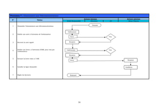 14
Processus 7 : Abonnement aux Télécommunications
Acteurs internes Acteurs externes
N° Tâches
Entité Responsable Directions SG Maroc Telecom
1 Demander l’abonnement aux télécommunications
2 Etablir une note à l’attention de l’ordonnateur
3 Recevoir la note signée
4
Etablir une lettre, à l’attention d’IAM, pour visa par
l’ordonnateur
5 Envoyer la lettre visée à l’ IAM
6 Installer la ligne demandée
7 Régler les factures
Visa
Réception
Envoi
VisaEtablissement
Réception
Envoi Réception
Installation
Etablissement
Demande
Règlement
 