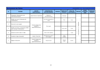 15
Recensement des Tâches ABONNEMENT AUX TELECOMMUNICATIONS
N° TACHES
ENTITÉ
RESPONSABLE
CONDITION DE
DECLENCHEMENT
MODELE
RESULTAT
PRODUIT
DELAI DE
TRAITEMENT
REGLES
FICHE
D’INSTRUC
TION
ENREGIST
REMENT
1
Demander l’abonnement aux
télécommunications
DIRECTIONS DU MINITERE
Besoin en
télécommunication
Demande
2
Etablir une note à l’attention de
l’ordonnateur
Une fois la demande est
reçue
Note 1 jour
3 Recevoir la note signée
4
Etablir une lettre, à l’attention d’IAM,
pour visa par l’ordonnateur
Note signée
Lettre visée 1 jour
5 Envoyer la lettre visée à l’ IAM
l’entité chargée des
achats et
approvisionnement
Note et lettre signées 1 jour
6 Installer la ligne demandée MAROC TELECOM
Réception de la note et
lettre signées
Ligne
installée
7 Régler les factures
l’entité chargée des
achats et
approvisionnement
Facture reçue
Facture
réglée
2 jours
CIRCULAIREDU1ERMINISTRE
 