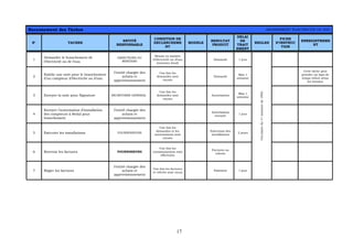 17
Recensement des Tâches ABONNEMENT ’ELECTRICITE OU EAU
N° TACHES
ENTITÉ
RESPONSABLE
CONDITION DE
DECLENCHEME
NT
MODELE
RESULTAT
PRODUIT
DELAI
DE
TRAIT
EMENT
REGLES
FICHE
D’INSTRUC
TION
ENREGISTREME
NT
1
Demander le branchement de
l’électricité ou de l’eau
DIRECTIONS DU
MINITERE
Besoin en matière
d’électricité ou d’eau
(nouveau local)
Demande 1 jour
2
Etablir une note pour le branchement
d’un compteur d’électricité ou d’eau
l’entité chargée des
achats et
approvisionnement
Une fois les
demandes sont
reçues
Demande
Max 1
semaine
Cette tâche peut
prendre un laps de
temps réduit selon
les besoins
3 Envoyer la note pour Signature SECRETAIRE GENERAL
Une fois les
demandes sont
reçues
Autorisation
Max 1
semaine
4
Envoyer l’autorisation d’installation
des compteurs à Redal pour
branchement
l’entité chargée des
achats et
approvisionnement
Autorisation
envoyée
1 jour
5 Exécuter les installations FOURNISSEURS
Une fois les
demandes et les
autorisations sont
reçues
Exécution des
installations
2 jours
6 Recevoir les factures FOURNISSEURS
Une fois les
consommations sont
effectuées
Factures ou
relevés
7 Régler les factures
l’entité chargée des
achats et
approvisionnement
Une fois les factures
et relevés sont reçus
Paiement 1 jour
Circulairedu1erministrede1992
 