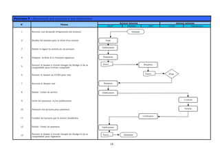 18
Processus 9 : Abonnement aux journaux et aux publications
Acteurs internes Acteurs externes
N° Tâches
DAAP Direction DBC CCED Fournisseur
1 Recevoir une demande d’expression des besoins.
2 Etudier les besoins pour le choix d’un contrat
3 Etablir et signer le contrat ou un avenant
4 Préparer la fiche D et l’envoyée signature
5
Envoyer le dossier à l’entité chargée du Budget et de la
comptabilité pour écriture comptable
6 Envoyer le dossier au CCED pour visa
7 Recevoir le dossier visé
8 Etablir l’ordre de service.
9 Livrer les journaux. et/ou publications
10 Présenter les factures pour paiement
11 Certifier les factures par le service bénéficière.
12 Etablir l’ordre de paiement
13
Envoyer le dossier à l’entité chargée du Budget et de la
comptabilité pour règlement
Demande
Préparation
Envoi
Réception
Visa
Etablissement
Envoi
Etude
Etablissement
Réception
Livraison
Factures
Certification
Etablissement
Envoi Règlement
 