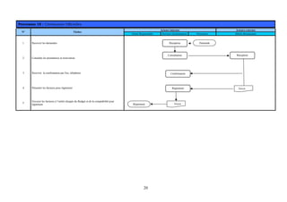 20
Processus 10 : Cérémonies Officielles
Acteurs internes Acteurs externes
N° Tâches
Entité Responsable Services Gestionnaires Directions Hôtels-Restaurants
1 Recevoir les demandes
2 Consulter les prestataires et réservation
3 Recevoir la confirmation par Fax, téléphone
4 Présenter les factures pour règlement
5
Envoyer les factures à l’entité chargée du Budget et de la comptabilité pour
règlement Envoi
Réception
Règlement
Demande
Consultation Réception
Règlement Envoi
Confirmation
 