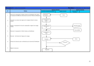 22
Processus 11 : Gestion des réservations Procédure 1 : Réservation des billets d’avion
Acteurs internes Acteurs externes
N° Tâches ENTITE RESPONSABLE DIRECTIONS AGENCES DE
VOYAGE
1
Recevoir les demandes de billets d’avion accompagnées des ordres
de mission des différentes directions du service central du Ministère
2
Consulter au moins trois agences de voyages (choisir le moins
disant)
3
Etablir et transmettre le bon de commande à l’agence de voyage
choisie
4 Recevoir et transmettre le billet d’avion au bénéficiaire
5 Recevoir les factures de l’agence de voyage
6 Envoyer les factures pour certification par la direction bénéficiaire
7 Régler les factures
EnvoiRéception
Consultation et
choix
Transmission du
billet
EnvoiRéception
Etablissement du
BC
Certification
Envoi de Billet
Réception du BC
Règlement
 