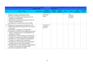 12
DOMAINE: GESTION BUDGETAIRE ET COMPTABLE PROCESSUS: GESTION
BUDGETAIRE
PROCEDURE: PROGRAMMATION DU COMPTE D’AFFECTATION
SPÉCIALE
N° Activités / Tâches Responsable
Condition de
déclenchement
Résultat
produit
Délai de
traitement
Règles Modèles
Fiches
d'instruction
Enregistre
ment
1 Établissement de la situation provisoire
Établir la situation provisoire du CAS
Soumettre la situation provisoire du CAS à la
signature de l'ordonnateur
Transmettre la situation provisoire du CAS à la
TP pour certification de la
Réceptionner la situation provisoire certifiée
Création du CAS
par la loi de
finance
RJ1 M1
modèle de
la situation
provisoire
2 Établissement du programme d’emploi du CAS
Établir le programme d’emploi du CAS (version
provisoire)
Soumettre à la signature de l’ordonnateur
Transmettre à la direction du budget pour prise en
charge et production de la version définitive du
programme d’emploi
réceptionner la version définitive du programme
d’emploi de la direction du budget (non signée)
Soumettre la version définitive du programme
d’emploi à la signature de l’ordonnateur
Transmettre la version définitive du programme
d’emploi signé à la direction du budget
Réceptionner la version définitive du programme
d’emploi de la direction du budget signé
Exécuter le programme d’emploi
Certification de
la situation
provisoire
 