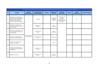 23
Recensement des Tâches Réservation des billets d’avion
N° TACHES
SERVICE
RESPONSABLE
CONDITION DE
DECLENCHEMENT
MODELE
RESULTAT
PRODUIT
DELAI DE
TRAITEMENT
REGLES
FICHE
D’INSTRUCTION
ENREGISTREMENT
1
Recevoir les demandes de
billets d’avion accompagnées
des ordres de mission des
différentes directions du
service central du Ministère
Mission
demandes
de billets
d’avion
7 jours pour une
mission à
l’étranger ;
5 jours pour une
mission à l’intérieur
du Maroc
F1
2
Consulter au moins trois
agences de voyages (choisir le
moins disant)
Réception de la
demande
Etat
comparatif
3
Etablir et transmettre le bon
de commande à l’agence de
voyage choisie
Choix du moins
disant
Bon de
commande
4
Recevoir et transmettre le
billet d’avion au bénéficiaire
Emission du billet
d’avion
Billet d’avion
5
Recevoir les factures de
l’agence de voyage
Facture
6
Envoyer les factures pour
certification par la direction
bénéficiaire
Réception de la
facture
7 Régler les factures
Agence interne
de réservation
Certification de la
facture
ordre de
paiement
 