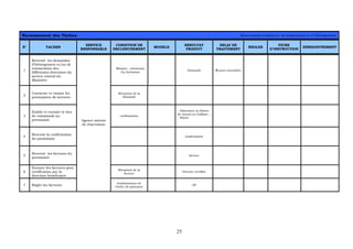 25
Recensement des Tâches Réservations relatives à la restauration et à l’hébergement
N° TACHES
SERVICE
RESPONSABLE
CONDITION DE
DECLENCHEMENT
MODELE
RESULTAT
PRODUIT
DELAI DE
TRAITEMENT
REGLES
FICHE
D’INSTRUCTION
ENREGISTREMENT
1
Recevoir les demandes
d’hébergement et/ou de
restauration des
différentes directions du
service central du
Ministère
Mission ; cérémonie
Ou Invitation
Demande 5 jours ouvrables
2
Contacter et choisir les
prestataires de services
Réception de la
demande
3
Etablir et envoyer le bon
de commande au
prestataire
confirmation
- Déjeuners ou dîners
de travail ou d’affaire ;
- Séjour
4
Recevoir la confirmation
du prestataire
confirmation
5
Recevoir les factures du
prestataire
facture
6
Envoyer les factures pour
certification par la
direction bénéficiaire
Réception de la
facture
Facture certifiée
7 Régler les factures
Agence interne
de réservation
établissement de
l’ordre de paiement
OP
 