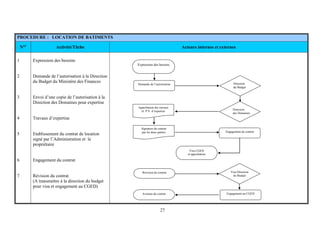 27
PROCEDURE : LOCATION DE BATIMENTS
N°s
Activité/Tâche Acteurs internes et externes
1
2
3
4
5
6
7
Expression des besoins
Demande de l’autorisation à la Direction
du Budget du Ministère des Finances
Envoi d’une copie de l’autorisation à la
Direction des Domaines pour expertise
Travaux d’expertise
Etablissement du contrat de location
signé par l’Administration et le
propriétaire
Engagement du contrat
Révision du contrat
(A transmettre à la direction du budget
pour visa et engagement au CGED)
Engagement du contrat
Révision du contrat
Avenant du contrat
Expression des besoins
Demande de l’autorisation
Engagement au CGED
Visa CGED
et approbation
Direction
du Budget
Visa Direction
du Budget
Direction
des Domaines
Approbation des travaux
et P.V. d’expertise
Signature du contrat
par les deux parties
 