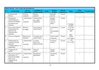 28
PROCEDURE : LOCATION DE BATIMENTS
N°s
Activité/tâche
Service
responsable
Conditions de
déclenchement
modèle
Résultat
produit
Délai de
traitement
Règles
Fiche
d’instruction
Enregistrement
1 Expression des
besoins
Structure
concernée
Besoins
exprimés
- Demande
motivée
30 jours - -
2 Demande de
l’autorisation à la
Direction du Budget
du Ministère des
Finances
L’administratio
n
concernée
Conformément
aux crédits
disponibles
- Requête
finalisée
(mise au
point)
15 jours - -
3 Envoi d’une copie de
l’autorisation à la
Direction des
Domaines pour
expertise
Direction
du budget
Pour évaluer la
valeur locative
- Constatations
ou
recommandati
ons
15 jours - -
4 Travaux d’expertise Direction des
domaines
Evaluation de la
valeur locative
- Procès-verbal
d’expertise
30 jours - -
5 Etablissement du
contrat de location
signé par
l’Administration et le
propriétaire
L’administratio
n
concernée
La valeur
locative du
bâtiment arrêtée
- Contrat de
location
45 jours - -
6 Engagement du
contrat
TGR (CGED) Etude du
dossier
- Visa du
CGED
15 jours - -
7 Révision du contrat (A
transmettre à la
direction du budget
pour visa et
engagement au
CGED)
L’administratio
n
concernée
Demande du
propriétaire
- Avenant du
contrat
45 jours
Circulaire
du MFP
n°145-050
du 20 août
1968
Dahir
n°3560
du 14 Rabia
I 1401
(21-1-1981)
- -
 