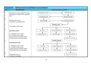 29
PROCEDURE : REPARATION DES EQUIPEMENTS DES BATIMENTS
N°s
Activité/Tâche Acteurs internes et externes
1
2
3
4
5
6
Réclamation (centre d’appels)/Tournée
périodique de contrôle et de constat des
lieux
Demande des travaux
d’entretien et de maintenance
Consolidation des besoins
Entretien curatif :
A - Prestations sous contrat
B - Prestations sans contrat :
a) Intervention de l’équipe interne
b) Externalisation de la prestation
Entretien préventif :
A - Prestations sous contrat
B - Prestations sans contrat
a) Intervention de l’équipe interne
b) Externalisation de la prestation
Préparation et envoi
du Bon de Commande
Demande d’entretienEvaluation technique
Consolider les besoins
Entretien curatif
Sous contrat Externaliser la prestationIntervention équipe interne
Bulletin d’intervention Fiche d’intervention
Entretien préventif
Sous contrat Intervention équipe interne
Bulletin d’intervention Fiche d’intervention
Etablir le bon de commande
Externaliser la prestation
Etablir le bon de commande
Réclamation/Tournée
Rapport de bonne exécution
Rapport de bonne exécution
Constat des lieux
Rapport détaillé
 