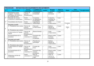 30
PROCEDURE : REPARATION DES EQUIPEMENTS DES BATIMENTS
N°s
Activité/tâche
Service
responsable
Conditions de
déclenchement
modèle
Résultat
produit
Délai de
traitement
Règles
Fiche
d’instruction
Enregistrement
1 Réclamation (centre
d’appels) / Tournées
périodiques de contrôle et
de constat des lieux
Service de
gestion
du patrimoine
Constatation
d’anomalie
- Rapport
du constat
1 jour - -
2 Demande des travaux
d’entretien et maintenance
Entité
concernée (*)
Constation
de dégradation
ou de panne
- Evaluation
technique de
l’opération
1 jour - -
3 Consolidation des besoins Entité
concernée (*)
Approbation
hiérarchique
- Fiche
d’intervention
1 jour - -
Entretien curatif :
A - Prestations sous contrat Service de
gestion
du patrimoine
Nécessité
d’intervention
- Bulletin
détaillé de
l’intervention
2 jours - -
B - Prestations sans contrat :
a) Intervention de l’équipe
interne
Service de
gestion
du patrimoine
Besoin formulé - Fiche
d’intervention
1 jour - -
4
b) Externalisation de la
prestation
Entité
concernée (*)
Exécution des
travaux
d’entretien
- Procès-verbal
de bonne
exécution
5 jours - -
Entretien préventif :
A - Prestations sous contrat Service de
gestion
du patrimoine
Planification
périodique
- Bulletin
détaillé de
l’intervention
B - Prestations sans contrat
a) Intervention de l’équipe
interne
Service de
gestion
du patrimoine
Constat des
lieux
- Fiche
d’intervention
1 jour
5
b) Externalisation de la
prestation
Entité
concernée (*)
Exécution des
travaux
d’entretien
- Procès-verbal
de bonne
exécution
5 jours
6
Préparation du Bon de
Commande
Entité
concernée (*)
Bon de
commande
signé
- Ordre de
service ou
d’exécution
2 jours
Circulaire
?
Dahir
?
-
 