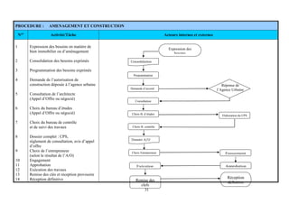 31
PROCEDURE : AMENAGEMENT ET CONSTRUCTION
N°s
Activité/Tâche Acteurs internes et externes
1
2
3
4
5
6
7
8
9
10
11
12
13
14
Expression des besoins en matière de
bien immobilier ou d’aménagement
Consolidation des besoins exprimés
Programmation des besoins exprimés
Demande de l’autorisation de
construction déposée à l’agence urbaine
Consultation de l’architecte
(Appel d’Offre ou négocié)
Choix du bureau d’études
(Appel d’Offre ou négocié)
Choix du bureau de contrôle
et de suivi des travaux
Dossier complet : CPS,
règlement de consultation, avis d’appel
d’offre
Choix de l’entrepreneur
(selon le résultat de l’A/O)
Engagement
Approbation
Exécution des travaux
Remise des clés et réception provisoire
Réception définitive
Consolidation
Demande d’accord
Expression des
besoins
Consultation
Programmation
Choix B. d’études
Réception
définitive
Choix B. contrôle
Elaboration du CPS
Dossier A/O
Choix Entrepreneur Engagement
ApprobationExécution
Remise des
clefs
Réponse de
l’Agence Urbaine
 