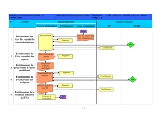 13
DOMAINE: GESTION BUDGETAIRE ET
COMPTABLE
PROCESSUS: GESTION BUDGETAIRE PROCEDURE : EXÉCUTION DU COMPTE D’AFFECTATION
SPÉCIALE
Acteurs internes Acteurs externesN° Activité
Service gestionnaire Ordonnateur Sous ordonnateur TP CCED
1
Recensement des
états de reports des
sous ordonnateurs
2
Établissement de
l’état consolidé des
reports
3
Établissement du
programme d’emploi
modificatif
4
Établissement de
l’état détaillé des
reliquats
5
Établissement de la
situation définitive
du CAS
Programme
d’emploi
modificatif
Certification
État consolidé des
reports
Singature
États de reports des
sous ordonnateurs
Singature
Singature
Début
Fin
Certification
Visa
Singature
Visa
Recensement
Exécuter le
programme
Situation définitive
du CAS
État détaillé des
reliquats
Notification
 