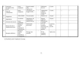 33
8 Lancement
de l’appel d’offre
(A/O)
Entité
compétente
- Publication
des avis
21 jours
9
Choix de
l’entrepreneur
Entité
compétente
Dossier complet :
CPS,
règlement de
consultation, avis
d’appel d’offre …
- Adjudication
(selon le
résultat de
l’A/O)
15 jours - -
10
Engagement
TGR (CGED) Visa du marché - Marché visé 15 jours - -
11
Approbation
Le ministre Approbation de
l’ordonnateur
- Marché
approuvé
10 jours
12
Exécution des travaux
Entité
compétente
Ordre de service - Exécution de
l’ouvrage
13
Remise des clés et
réception provisoire
Bureau de
contrôle,
entité
concernée et
l’entrepreneur
Achèvement
des travaux
- P.V. de
réception
Provisoire avec
retenue de
garantie
Conformé-
ment
au CPS
- -
14
Réception définitive
Bureau de
contrôle,
entité
concernée et
l’entrepreneur
Ouvrage sans
anomalie
-
PV de
réception
définitive
Après un an
(∗) Facultatif et selon l’ampleur de l’ouvrage.
 