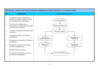 36
PROCEDURE : MAINTENANCE DU PATRIMOINE MOBILIER, MATERIEL DE BUREAU ET INFORMATIQUE
N°s
Activité/Tâche Acteurs internes et externes
1
2
3
4
5
6
7
8
Elaboration des listes exhaustives du
patrimoine mobilier, matériel de bureau
et informatique (par famille/type)
Définition des modalités de la
maintenance et détermination des modes
d’interventions à effectuer
Demande de réparation des équipements
de bureau
Equipements soumis à un contrat de
maintenance
Equipements non soumis à un contrat de
maintenance
Consultation et choix du fournisseur
(3 devis contradictoires)
Rapport de bonne exécution
Certification de la facture et envoi du
dossier pour mandatement
Exécution de la
maintenance sous contrat
Demande de réparation
Modalités de maintenance
Externalisation de la
maintenance
Liste des équipements
Envoi pour mandatement
Rapport de bonne
exécution
Consultation des
fournisseurs
 