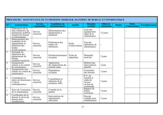 37
PROCEDURE : MAINTENANCE DU PATRIMOINE MOBILIER, MATERIEL DE BUREAU ET INFORMATIQUE
N°s
Activité/tâche Service
responsable
Conditions de
déclenchement modèle Résultat
produit
Délai de
traitement Règles Fiche
d’instruction Enregistrement
1 Elaboration de la
liste exhaustive du
patrimoine mobilier,
matériel de bureau
et informatique
Service
concerné
Détermination des
équipements à
maintenir
-
Liste des
équipements
objet de la
maintenance
15 jours
-
-
2 Détermination des
modalités de la
maintenance et
définition des
modes
d’interventions
Service
concerné
Elaboration des
termes de
références.
Fiche
d’intervention
Etat des
opérations de
maintenance
-
3 Demande de
réparation des
équipements de
bureau
(mobilier/matériel)
Service
concerné
Dysfonctionnement
ou panne
Fiche de
réparation
Demande
motivée 2 jours
4 Equipements
soumis à un contrat
de maintenance
Service
concerné
Application
des dispositions du
marché cadre
-
Bulletin des
interventions
détaillé
2 jour
5 Equipements non
soumis au contrat de
maintenance
Service
concerné
Dégradation
ou panne - Formulaire
des besoins 3 jours
6 Consultation et
choix du fournisseur
(3 devis
contradictoires)
Service
concerné
Consultation et
sélection de la
meilleure offre
-
P.V. du
résultat et
ordre de
service
ou bon de
commande
5 jours
- -
7 Suivi de l’exécution
de la maintenance
Service
concerné
Contrôle de la
qualité -
Rapport de
bonne
exécution
5 jours
8 Certification de la
facture et envoi du
dossier pour
mandatement
Service
concerné
Interventions de
maintenance
effectuées
-
Dossier
expédié pour
mandatement
2 jours
 
