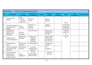 39
PROCEDURE : ACHAT DES TERRAINS DOMANIAUX
N°s
Activité/tâche
Service
responsable
Conditions de
déclenchement
modèle
Résultat
produit
Délai de
traitement
Règles
Fiche
d’instruction
Enregistrement
1
Expression des
besoins
Entité
concernée
(Province,
Direction…)
Besoin de
terrain
- Besoins
exprimés
- -
-
2
Envoi de la demande
à la Direction du
Budget
Service
concerné
Extension ou
création
d’annexe
-
Accord
budgétaire
- - -
3 Transfert de la
demande à la
Direction des
Domaines
Direction
du Budget
Etude du dossier - Après accord
de la direction
du budget
- - -
4
Affectation si le
terrain est domanial
Direction des
domaines
Déduction du
Fond de
Réemploi
Domanial
- Procès Verbal
d’affectation
de la direction
des domaines
- -
5 Expropriation ou
achat
Direction des
domaines
Utilité publique Expropriation
ou achat
-
5 Travaux d’expertise
de la direction des
domaines
Direction des
domaines
Le terrain
appartient à un
particulier
- P.V.
d’expertise
- -
6 Autorisation de la
Direction des
Domaines pour
l’achat du terrain
Entité
compétente
Prix du
terrain évalué et
déduit du FRD
- Acquisition
de terrain
-
Décret
n°2-92-1023
modifiant les
dispositions
de l’article 82
du décret
royal n°330-
66
du 21 avril
1967
- -
 