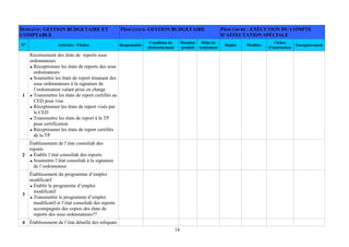 14
DOMAINE: GESTION BUDGETAIRE ET
COMPTABLE
PROCESSUS: GESTION BUDGETAIRE PROCEDURE : EXÉCUTION DU COMPTE
D’AFFECTATION SPÉCIALE
N° Activités / Tâches Responsable
Condition de
déclenchement
Résultat
produit
Délai de
traitement
Règles Modèles
Fiches
d'instruction
Enregistrement
1
Recensement des états de reports sous
ordonnateurs
Réceptionner les états de reports des sous
ordonnateurs
Soumettre les états de report émanant des
sous ordonnateurs à la signature de
l’ordonnateur valant prise en charge
Transmettre les états de report certifiés au
CED pour visa
Réceptionner les états de report visés par
le CED
Transmettre les états de report à la TP
pour certification
Réceptionner les états de report certifiés
de la TP
2
Établissement de l’état consolidé des
reports
Établir l’état consolidé des reports
Soumettre l’état consolidé à la signature
de l’ordonnateur
3
Établissement du programme d’emploi
modificatif
Établir le programme d’emploi
modificatif
Transmettre le programme d’emploi
modificatif et l’état consolidé des reports
accompagnés des copies des états de
reports des sous ordonnateurs??
4 Établissement de l’état détaillé des reliquats
 
